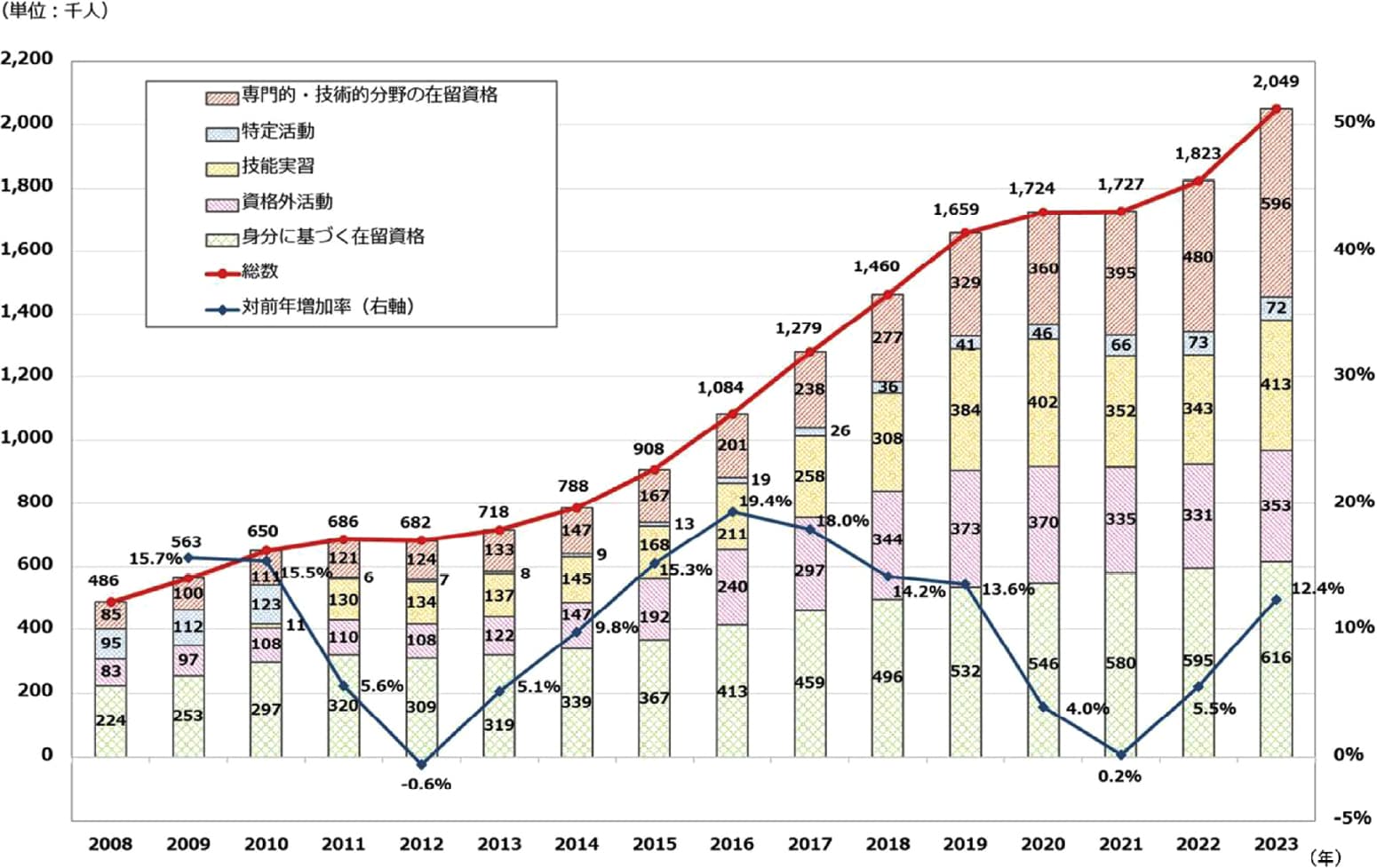 図1 日本における外国人雇用の推移(2023年10月)(厚生労働省)