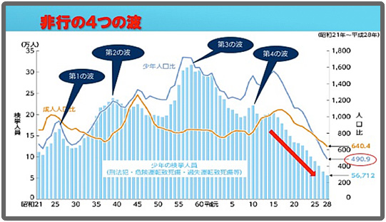 非行の４つの波