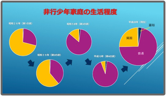 非行少年家庭の生活程度