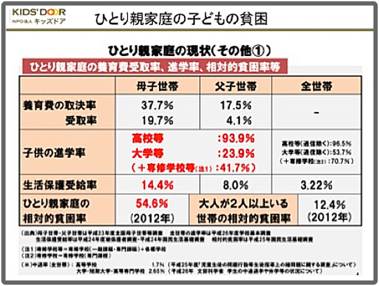 ひとり親家庭の現状 その他①