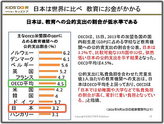 教育への公的支出