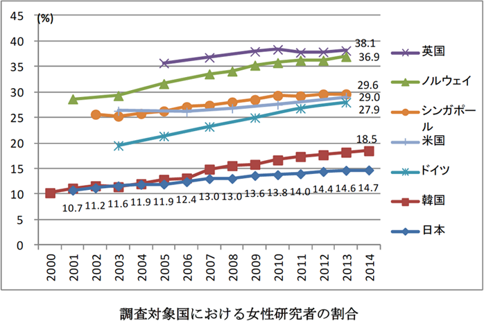 調査対象国における女性研究者の割合