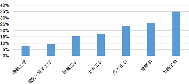 図2：首都圏主要大学※分野別の女子の割合