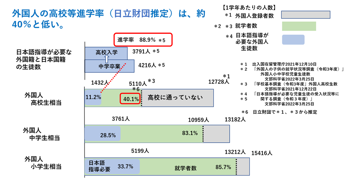 外国人の高校等進学率（日立財団推定）は、約40％と低い。